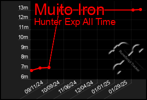 Total Graph of Muito Iron