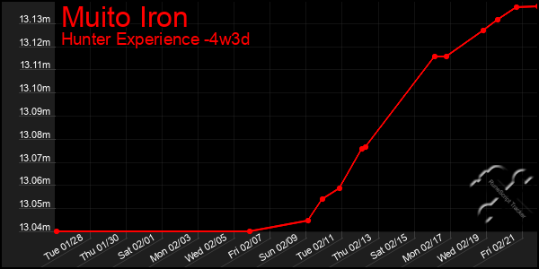 Last 31 Days Graph of Muito Iron