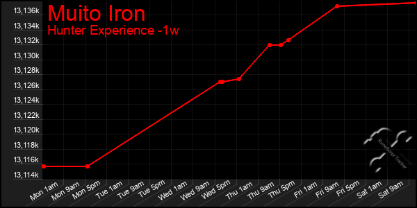 Last 7 Days Graph of Muito Iron