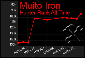 Total Graph of Muito Iron