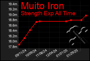 Total Graph of Muito Iron