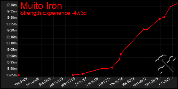 Last 31 Days Graph of Muito Iron