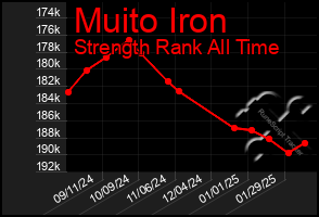 Total Graph of Muito Iron