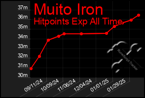 Total Graph of Muito Iron