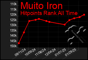 Total Graph of Muito Iron