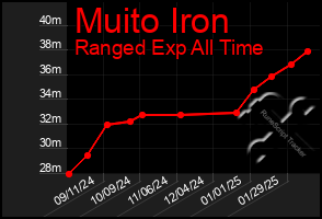 Total Graph of Muito Iron