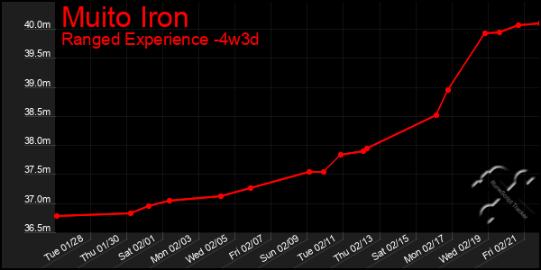 Last 31 Days Graph of Muito Iron