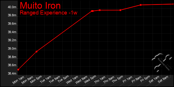 Last 7 Days Graph of Muito Iron