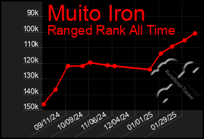 Total Graph of Muito Iron