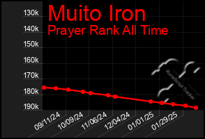 Total Graph of Muito Iron