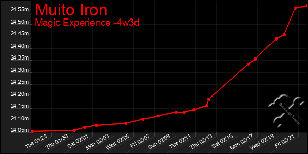 Last 31 Days Graph of Muito Iron