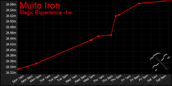 Last 7 Days Graph of Muito Iron