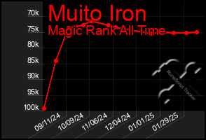 Total Graph of Muito Iron