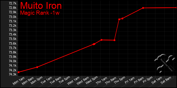 Last 7 Days Graph of Muito Iron