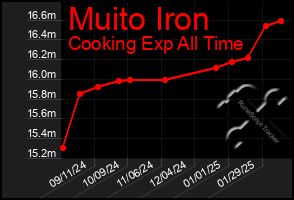 Total Graph of Muito Iron