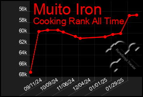 Total Graph of Muito Iron