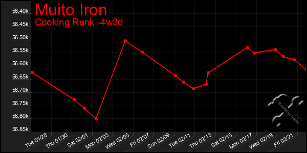 Last 31 Days Graph of Muito Iron