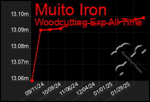 Total Graph of Muito Iron