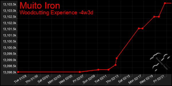 Last 31 Days Graph of Muito Iron