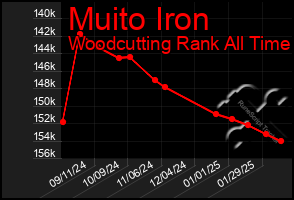 Total Graph of Muito Iron