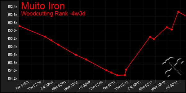 Last 31 Days Graph of Muito Iron