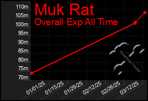 Total Graph of Muk Rat