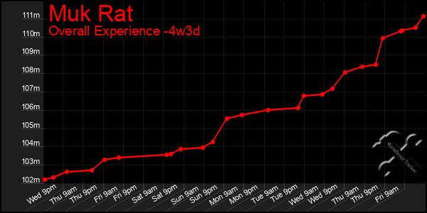 Last 31 Days Graph of Muk Rat