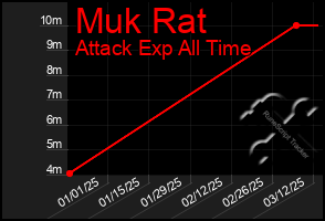 Total Graph of Muk Rat