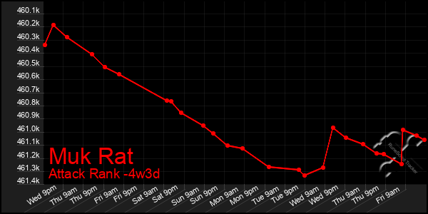 Last 31 Days Graph of Muk Rat