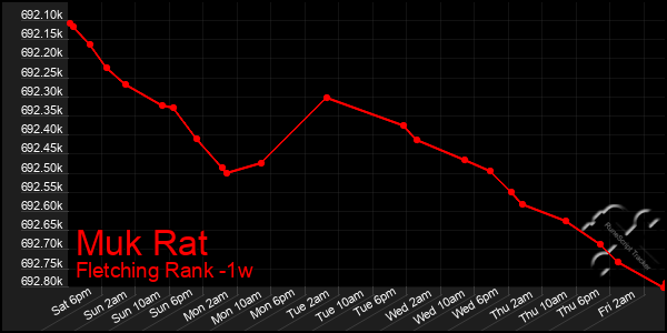 Last 7 Days Graph of Muk Rat