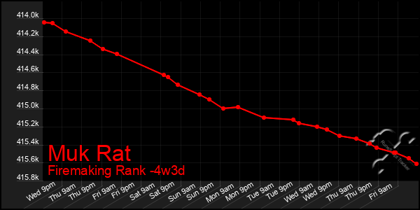 Last 31 Days Graph of Muk Rat