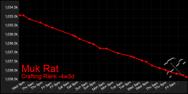 Last 31 Days Graph of Muk Rat