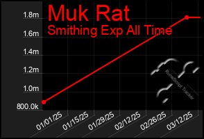 Total Graph of Muk Rat