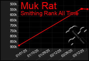 Total Graph of Muk Rat