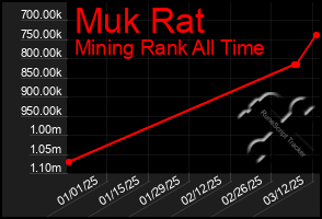 Total Graph of Muk Rat