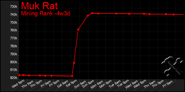 Last 31 Days Graph of Muk Rat