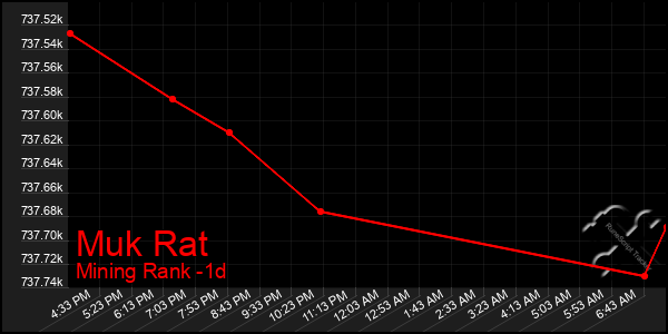 Last 24 Hours Graph of Muk Rat