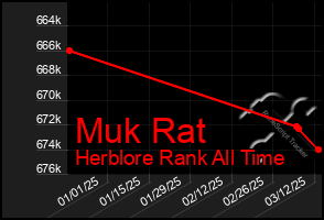 Total Graph of Muk Rat