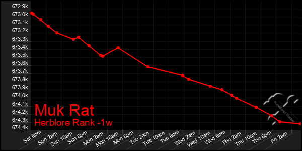 Last 7 Days Graph of Muk Rat