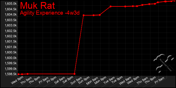 Last 31 Days Graph of Muk Rat