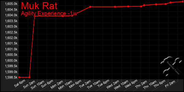 Last 7 Days Graph of Muk Rat