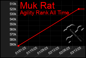 Total Graph of Muk Rat