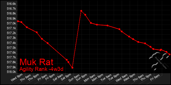 Last 31 Days Graph of Muk Rat