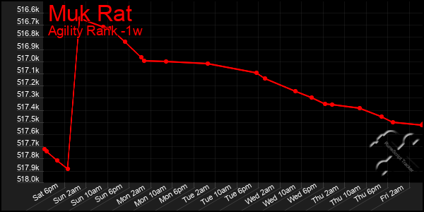 Last 7 Days Graph of Muk Rat