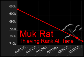 Total Graph of Muk Rat