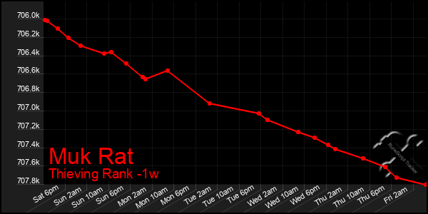 Last 7 Days Graph of Muk Rat