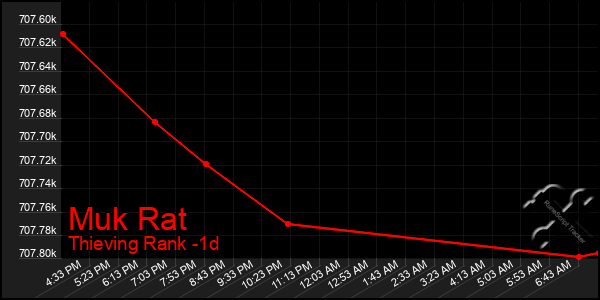 Last 24 Hours Graph of Muk Rat