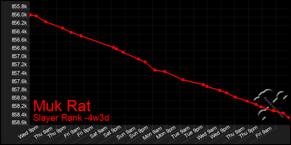 Last 31 Days Graph of Muk Rat