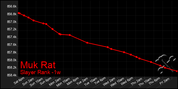 Last 7 Days Graph of Muk Rat