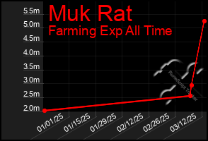 Total Graph of Muk Rat